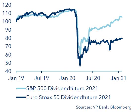Diverging dividend expectations