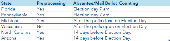 Mail-in vote count rules