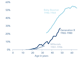 Share of US national wealth by generations and age group